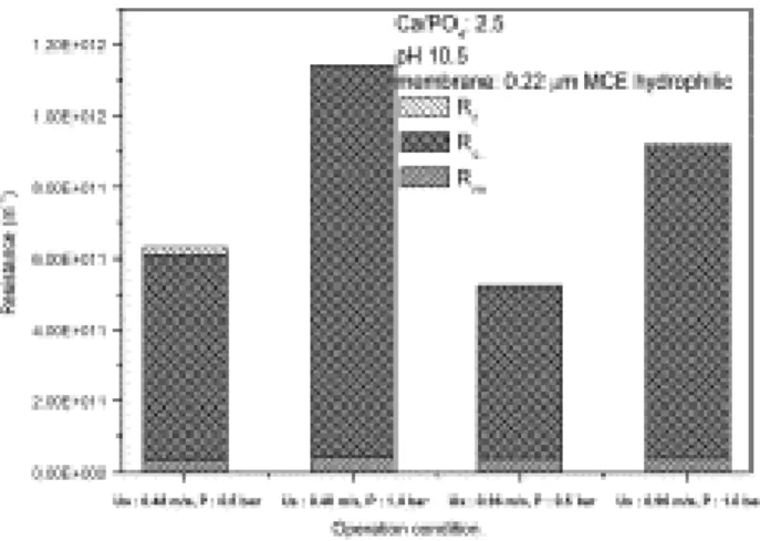 Figure 6 Resistance under various operation conditions using 0.22 µm MCE  membrane 