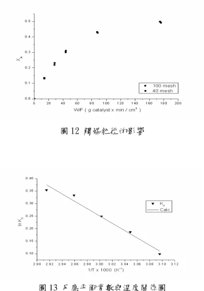 圖 12 觸媒粒徑的影響