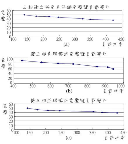 圖 3 可看出當系統操作於三相獨立供電及雙三相串聯模式時，直 流鏈電壓隨負載增加而下降的變化幅度較大，其電壓調整率分別為 34%及 60%，而操作於雙三相並聯模式時，變化幅度最小，其電壓調 整率為 30%。圖 4 為發電機轉速設定在 400  rpm ，直流鏈漣波分別操 作於三種模式時之實測結果，當系統操作於三相獨立供電及雙三相串 聯模式時的漣波成分較大，而操作於雙三相並聯模式下，直流鏈側電 壓漣波成分最小。由圖 4(a)可知，當系統操作於三相獨立供電時，直 流鏈電壓平均值為 30V，其漣波頻率為 440H