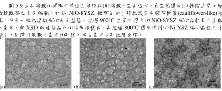 圖 5.9 為共濺鍍的薄膜於前述三個階段(剛濺鍍、空氣退火、真空熱還原)以掃瞄式電子顯 微鏡觀察之表面輪廓，初始 NiO-8YSZ 鍍膜為細小顆粒聚集成類花椰菜(cauliflower-like)結 構，符合一般低溫鍍膜的表面型態。經過 900°C 空氣中退火的 NiO-8YSZ 膜的晶粒長大至數 十奈米，與 XRD 較佳結晶化的結果相穩合。再經過 800°C 還原得到的 Ni-YSZ 膜的晶粒尺寸 縮小，同時出現數十奈米的孔隙，成為奈米多孔性陶金膜。 (a) (b) (c)