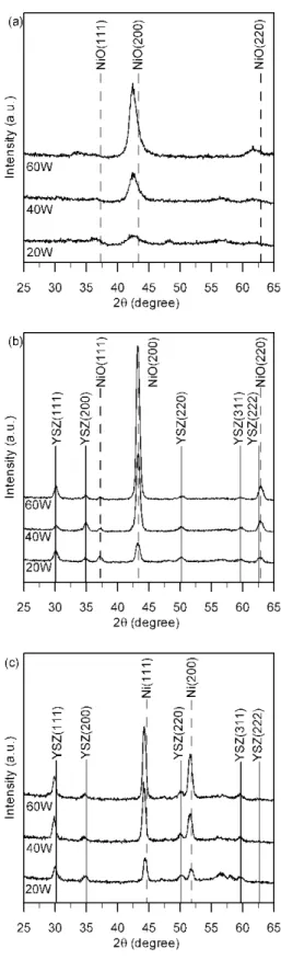 Fig. 3. XRD patterns of NiO-YSZ films (a) before and (b) after post-annealing in air at 900°C for 1.5 h, and (c) after decomposition to Ni-YSZ in a vacuum of 2.66 Pa at 800 °C for 2 h
