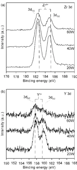 Fig. 4. XPS spectra of (a) Zr 3d, (b) Y 3d and (c) Ni 3d 3/2 in the as-deposited NiO-YSZ films prepared by magnetron co-sputtering with 100W RF power to a Zr-Y target and various DC powers (top: 60W, middle: 40W, bottom: 20W) to a Ni target