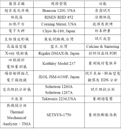 圖 3-1  實驗流程圖。 