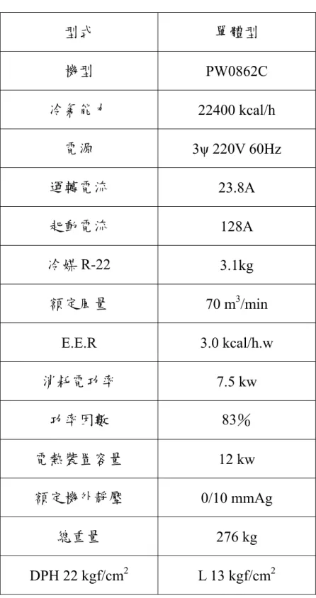 表 3- 1  水冷式箱型空調機規格表  型式  單體型  機型  PW0862C  冷氣能力  22400 kcal/h  電源  3ψ 220V 60Hz  運轉電流  23.8A  起動電流  128A  冷媒 R-22  3.1kg  額定風量  70 m 3 /min  E.E.R 3.0  kcal/h.w  消耗電功率  7.5 kw  功率因數 83％  電熱裝置容量  12 kw  額定機外靜壓  0/10 mmAg  總重量  276 kg  DPH 22 kgf/cm 2 L 13 k