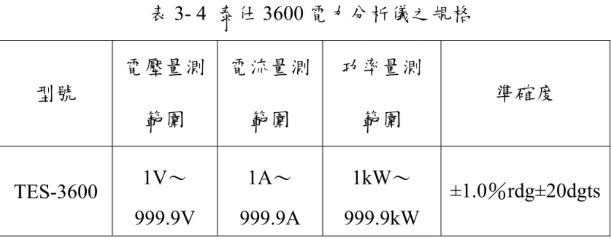 表 3- 4  泰仕 3600 電力分析儀之規格  型號  電壓量測  範圍  電流量測範圍  功率量測 範圍  準確度  TES-3600  1V～ 999.9V  1A～ 999.9A  1kW～ 999.9kW  ±1.0％rdg±20dgts 表 4- 1  室內試驗 1（C145）出/回風口物理性質表  DB  (℃)  RH  (％)  WB (℃)  h  (kJ/kg)  d  (kg/m 3 )  岀風  14.9 94.0 14.3 40.191  1.219  回風  24.4 71.
