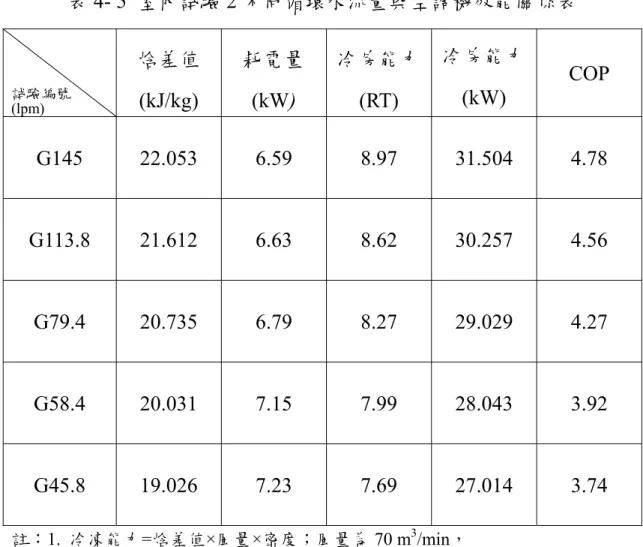 表 4- 5  室內試驗 2 不同循環水流量與空調機效能關係表  試驗編號  (lpm)  焓差值 (kJ/kg)  耗電量 (kW)  冷房能力(RT)  冷房能力 (kW)  COP  G145 22.053 6.59  8.97 31.504 4.78  G113.8 21.612 6.63  8.62 30.257 4.56  G79.4 20.735  6.79  8.27 29.029 4.27  G58.4 20.031  7.15  7.99 28.043 3.92  G45.8 19.02