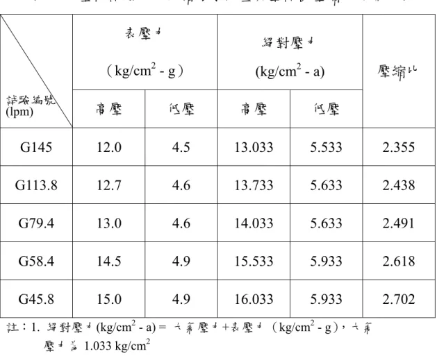 表 4- 6  室內試驗 2 不同循環水流量與空調機壓縮比之關係表  表壓力  （kg/cm 2  - g）  絕對壓力  (kg/cm 2  - a)  試驗編號  (lpm) 高壓  低壓  高壓  低壓  壓縮比  G145 12.0  4.5 13.033 5.533 2.355  G113.8 12.7  4.6  13.733 5.633 2.438  G79.4 13.0  4.6 14.033 5.633 2.491  G58.4 14.5  4.9 15.533 5.933 2.618  