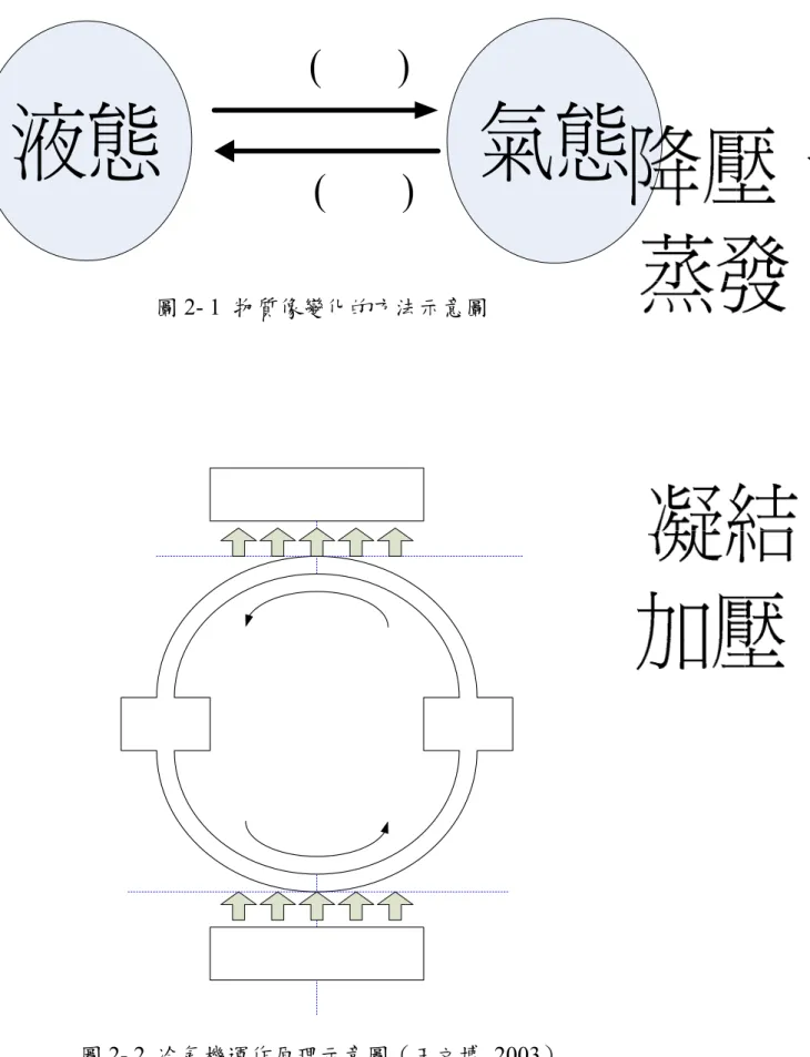 圖 2- 1  物質像變化的方法示意圖 
