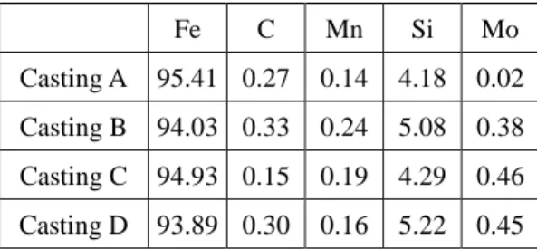Table 2 Chemical composition of matrix in wt.%