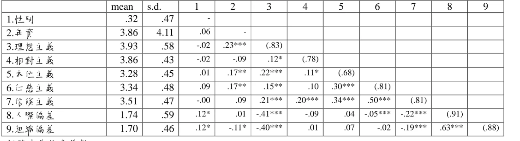 Table 1. 平均數、標準差和相關係數 mean s.d. 1 2 3 4 5 6 7 8 9 1.性別 .32 .47  -2.年資 3.86 4.11 .06  -3.理想主義 3.93 .58 -.02 .23*** (.83) 4.相對主義 3.86 .43 -.02 -.09 .12* (.78) 5.本位主義 3.28 .45 .01 .17** .22*** .11* (.68) 6.仁慈主義 3.34 .48 .09 .17** .15** .10 .30*** (.81) 7.信條主義