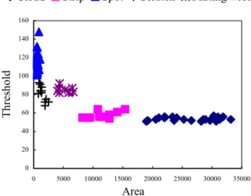 圖 4  面積與最佳閥值特徵之分佈  0 100020003000400050006000 0 50 100 150 Average intensityEntropy