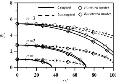 Figure 3 - Displacement of misalignment  