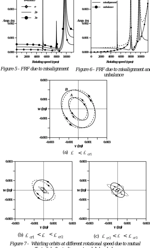 Figure 6 - FRF due to misalignment and  unbalance020004000 6000 8000 10000Rotating speed (rpm)0.0000.0010.0020.0030.004Amp