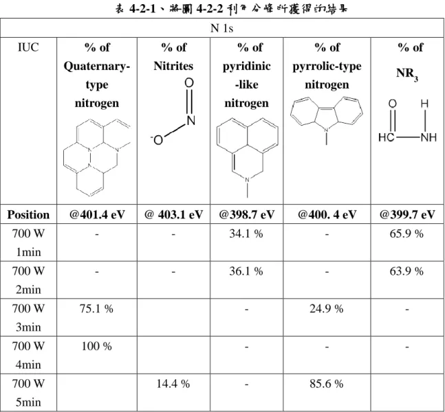 表 4-2-1、將圖 4-2-2 利用分峰所獲得的結果  N 1s  IUC  % of     Quaternary-type  nitrogen  % of  Nitrites    % of    pyridinic -like  nitrogen    % of  pyrrolic-type nitrogen    % of   NR3  Position  @401.4 eV  @ 403.1 eV  @398.7 eV  @400