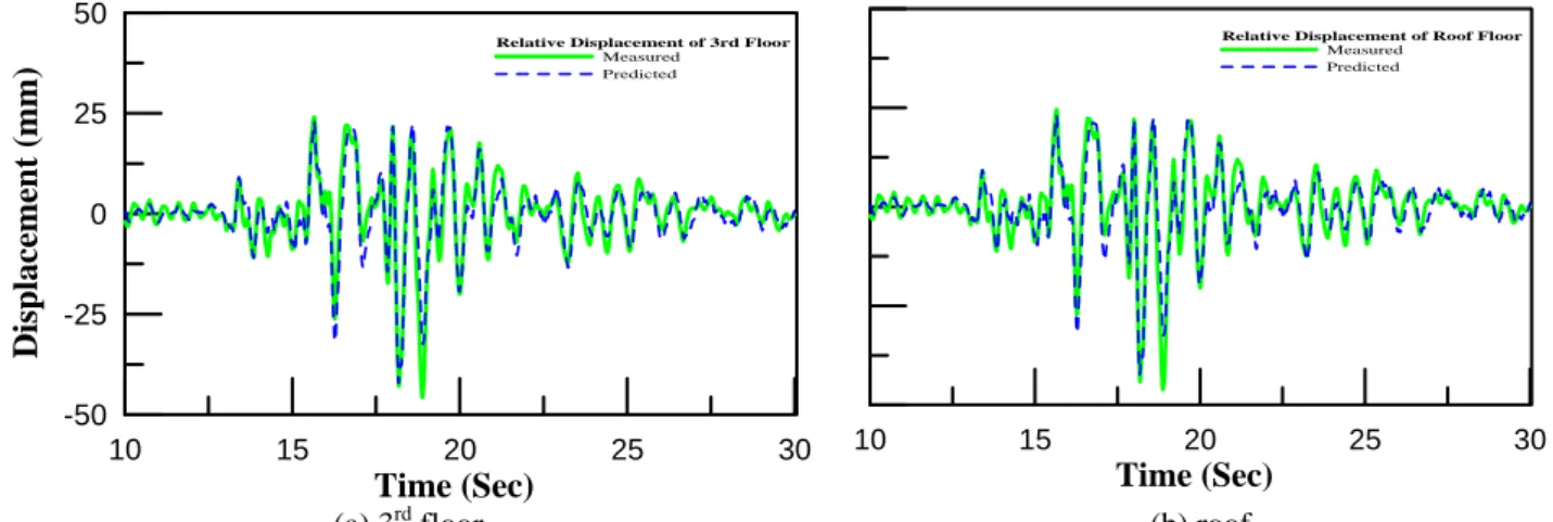 Figure 7 Comparison of measured and predicted relative displacements in X direction under TCU047  300% ground motion using a set of 10 parameters identified from combined hysteresis loops of two 