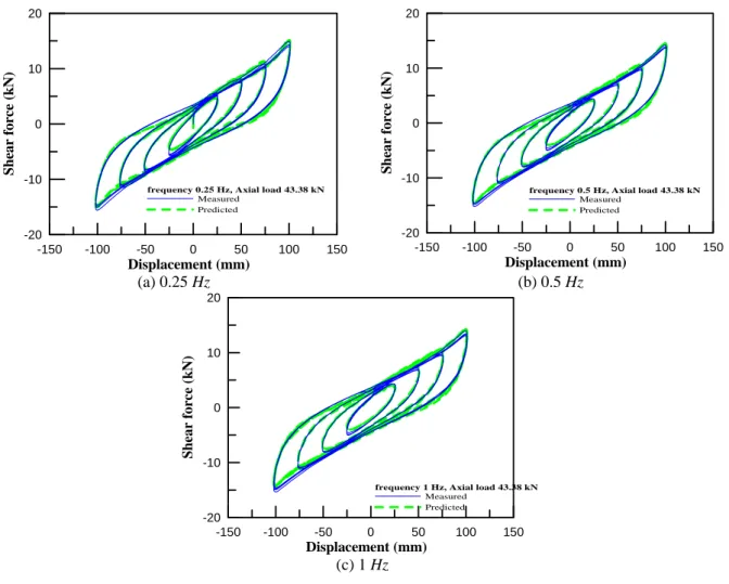 Figure 2 Comparison between measured and predicted hysteresis loops under different excitation  frequencies (axial load 43.38 kN) 