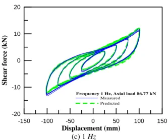 Figure 3 Comparison between measured and predicted hysteresis loops under different excitation  frequencies (axial load 86.77 kN) 