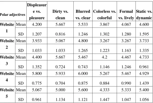 Table 2. The Mean and Standard Deviation of the 12 Polar Adjectives Among Five Websites 