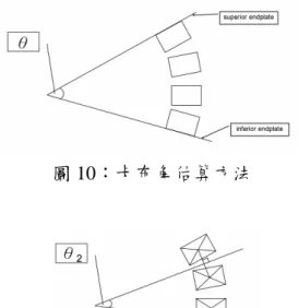 圖 9：側面脊椎搜尋結果  2.2.  基於曲線擬合方法的脊椎側彎曲線量測  傳統上採用卡布角(如圖 10)來估算，但是該方法容易受到測量者本身、參考點的選擇、 影像解析度影響到正確性。所以，我們採用脊椎節中心連線的估測方法(vertebral  centroid  measurement, VCM)來估算每節脊椎節之間的角度，該方法能夠減少測量者選定參考點時產 生的誤差，如圖 11 所示，但是這個方法用來估測最大角度時，會因平滑(smooth)效果導致 角度估算錯誤。  圖 10：卡布角估算方法  圖 1