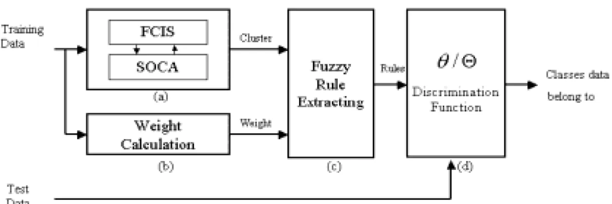 Figure 1:    Architecture of proposed approach  2. Proposed Approach of Fuzzy Pattern Classification 