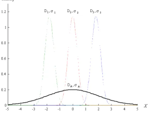 Figure 3: Data distribution easier to classify 