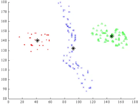 Figure 7 shows the clustering result by using FCM when the cluster number 3 is given. Again, the  clustering result by FCM is not consistent with the data distribution of the data set