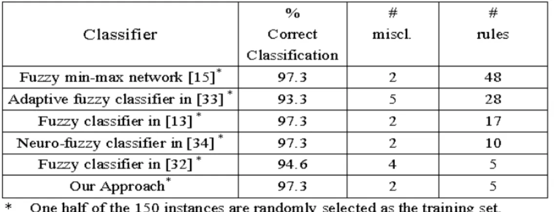 Table 1 indicates the method proposed in this paper not only results in very few rules  but also has good rate of classification accuracy