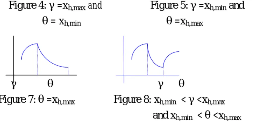 Figure 7: θ= x h,max Figure 8: x h,min  &lt;γ&lt; x h,max