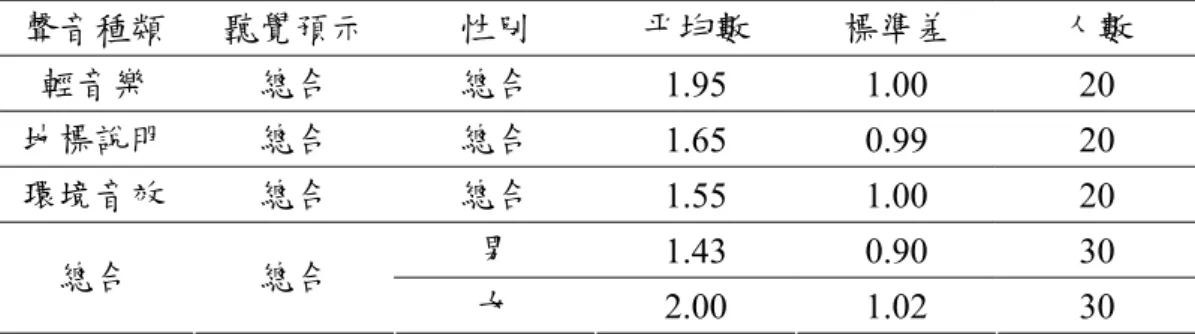 表 10 為尋路測試路徑判斷錯誤次數之敘述統計，表 11 為分析尋路錯誤次數之三因子變異數分析。 結果顯示在性別(F=4.78, P=0.03<0.05)有顯著差異。男性平均錯誤次數為 1.43(SD=0.90)，女性為 2.00(SD=1.02)，男生在尋路路徑判斷有較佳的表現。  10