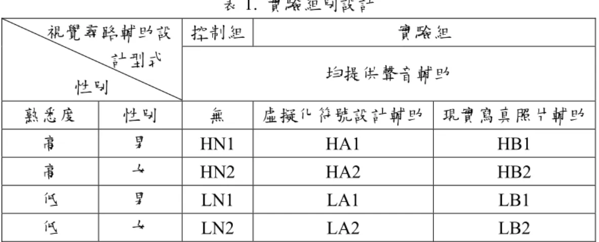 圖 1.虛擬化符號設計輔助  圖 2.現實寫真照片輔助  表 1.  實驗組別設計  控制組 實驗組 視覺尋路輔助設  計型式  性別  均提供聲音輔助  熟悉度  性別  無  虛擬化符號設計輔助 現實寫真照片輔助 高  男  HN1 HA1  HB1  高  女  HN2 HA2  HB2  低  男  LN1 LA1  LB1  低  女  LN2 LA2  LB2 