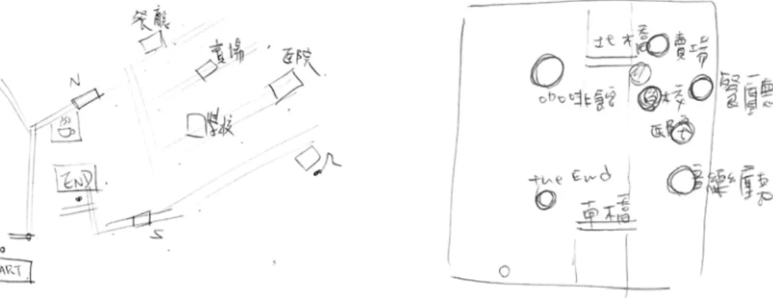 圖 5.  受測者之空間認知地圖繪製圖例一 圖 6.  受測者之空間認知地圖繪製圖例二 4.1.4 受測對象  本研究採用受測者間之實驗設計，依照自變項分為 12 組(如表 1)，受測者募集方式採用便利抽樣 法，均為設計系學生。年齡範圍從 19 歲至 36 歲(Mean=22.74, SD=3.62)，男性 36 人，女性 36 人，共 72 人，以隨機方式分配至各組。  4.1.5 結果分析與討論  4.1.5.1 尋路任務績效分析  本研究之實驗基本上共分兩階段進行，第一階段為自我探索與空間認知地圖建立