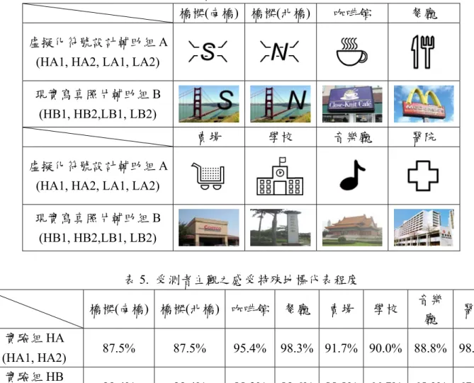 表 4.  尋路輔助設計之特殊地標圖示 