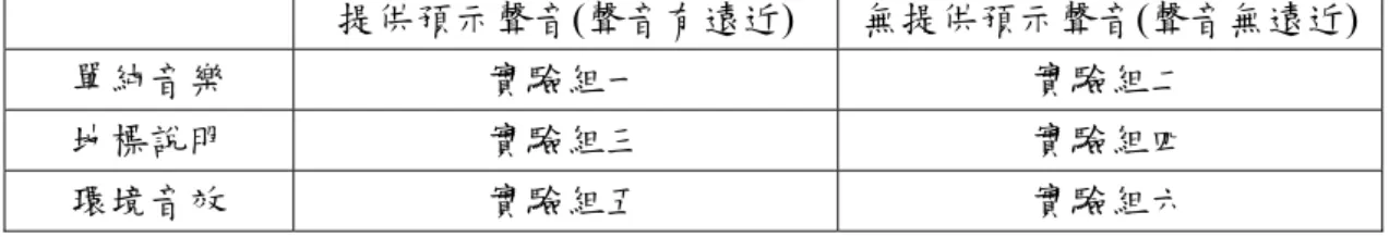 表 7.  實驗組別設計  提供預示聲音(聲音有遠近)  無提供預示聲音(聲音無遠近)  單純音樂  實驗組一  實驗組二  地標說明  實驗組三  實驗組四  環境音效  實驗組五  實驗組六  環境自動導覽後，進入正式實驗，任務為路徑知識尋路測試，在部份決策點設立決策關卡，要求 受測者選擇正確方向，記錄受測者思考時間與錯誤次數。任務完成後請受測者填寫問卷，以了解受測 者的尋路策略，與使用 7 階段之李克特尺度(Likert scale)設計主觀感受之程度。  5.2 結果與討論  共 60 位受測者進行