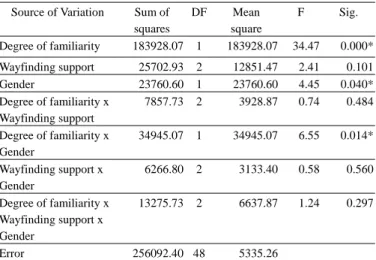 Table 2. The ANOVA results of the first wayfinding task 