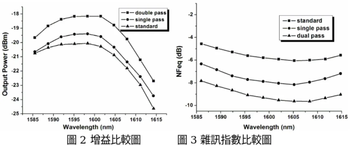 圖 2  增益比較圖        圖 3  雜訊指數比較圖 