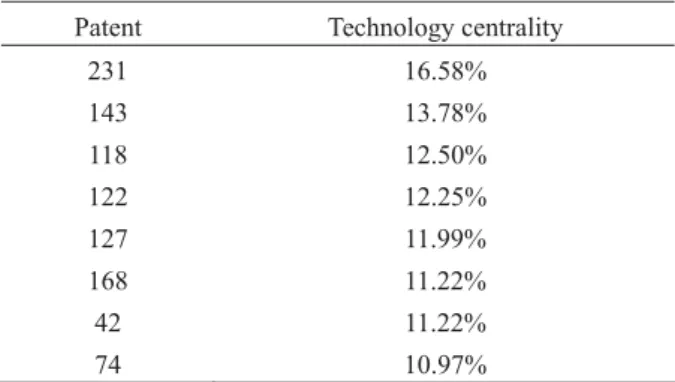 Table 10  Technology centrality of patents in SaaS 