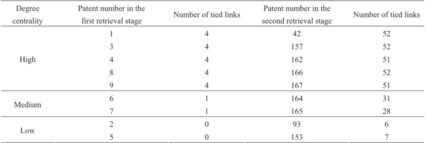 Table 11  The variation of degree centrality between two-stage retrieval  Degree  