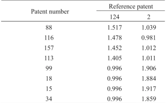 Table 12  Comparison of gray relational grade of patents  by using different patents as reference 