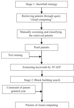 Fig. 1  Overall framework of network-based patent analysis 