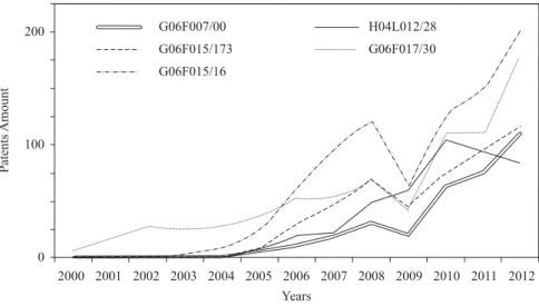 Fig. 3   The trend analysis of cloud patents from 2000 to 2012 