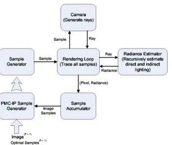 Fig. 2 A block diagram of a plug-in style Monte Carlo rendering system, following Pharr and Humphreys [21]