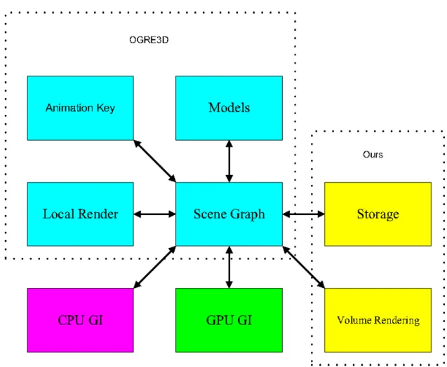 Figure 1: 此圖顯示本計畫所欲建構的系統圖。在圖中，大致可以由三個不同系統所構成，由 OGRE3D 所構成的互動編輯子系統、由 PBRT 所構成的 CPU 全局生成渲染演算子系統以及由 OPTIX 所建構的 GPU 全局生成渲染演算子系統。