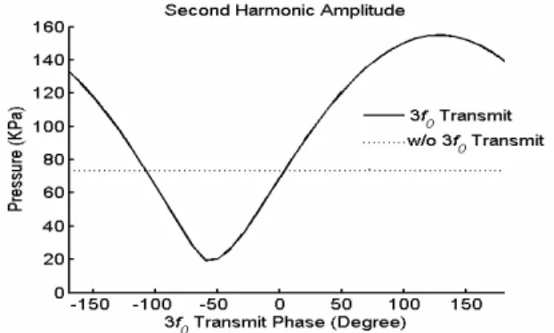 Figure 1.    Simulated focal second harmonic amplitude as a function  of 3f 0  transmit amplitude ratio and 3f 0  transmit phase