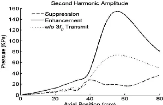 Figure 3.    Simulated axial second harmonic amplitudes. 