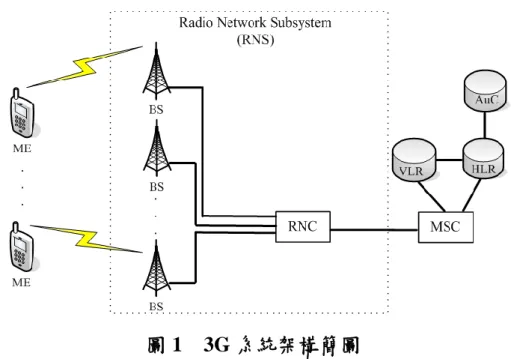 圖 1    3G 系統架構簡圖 