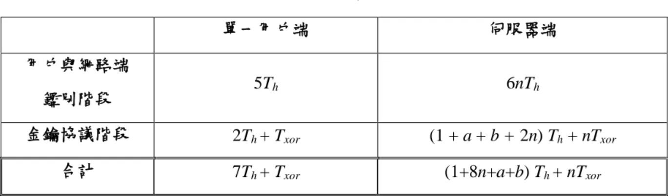 表 2 與其他方法之計算複雜度比較表  單一用戶端  伺服器端  系統總計算複雜度  (n 個用戶端與伺服器端) 線上  (on-line)  離線  (off-line)  Bresson  T h  + T xor 2T exp  + T sign nT ver  + nT exp  + T h+ Txor