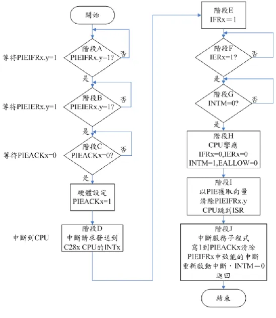 圖 3-5  典型的中斷響應流程圖 