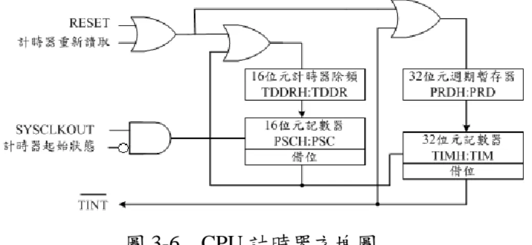 圖 3-6 為 CPU 計時器方塊圖[27]。此晶片含有三個 32 位元的 CPU 計時器(TIMER0/1/2)，如。其中 CPU-Timer0 和 CPU-Timer1 是給使用 者在應用程式裡去做使用，只有 CPU-Timer2 是預留給操作系統使用 (DSP-BIOS)，如果 CPU-Timer2 沒有使用在 DSP-BIOS 上，CPU-Timer2 也可給使用者在應用程式裡去作使用。 