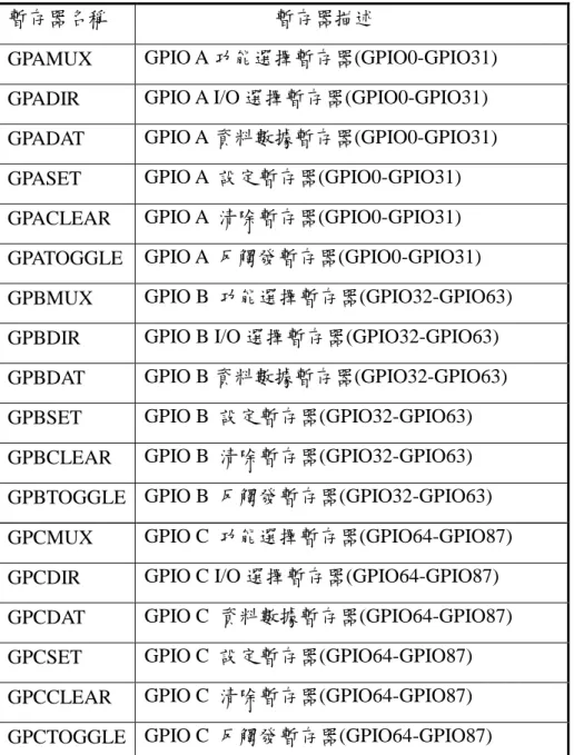 表 3-1 GPIO 暫存器說明 