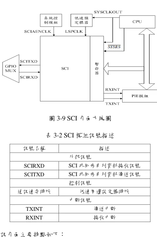 圖 3-9 為 SCI 與 CPU 間介面的方塊圖，表 3-2 為 SCI 模組訊號描 述。  圖 3-9 SCI 介面方塊圖  表 3-2 SCI 模組訊號描述  訊號名稱  描述  外部訊號  SCIRXD  SCI 非同步串列資料接收訊號  SCITXD  SCI 非同步串列資料傳送訊號  控制訊號  通訊速率時脈  低速周邊設定標時脈  中斷訊號  TXINT  傳送中斷  RXINT  接收中斷  SCI 通訊介面主要特點如下：  1